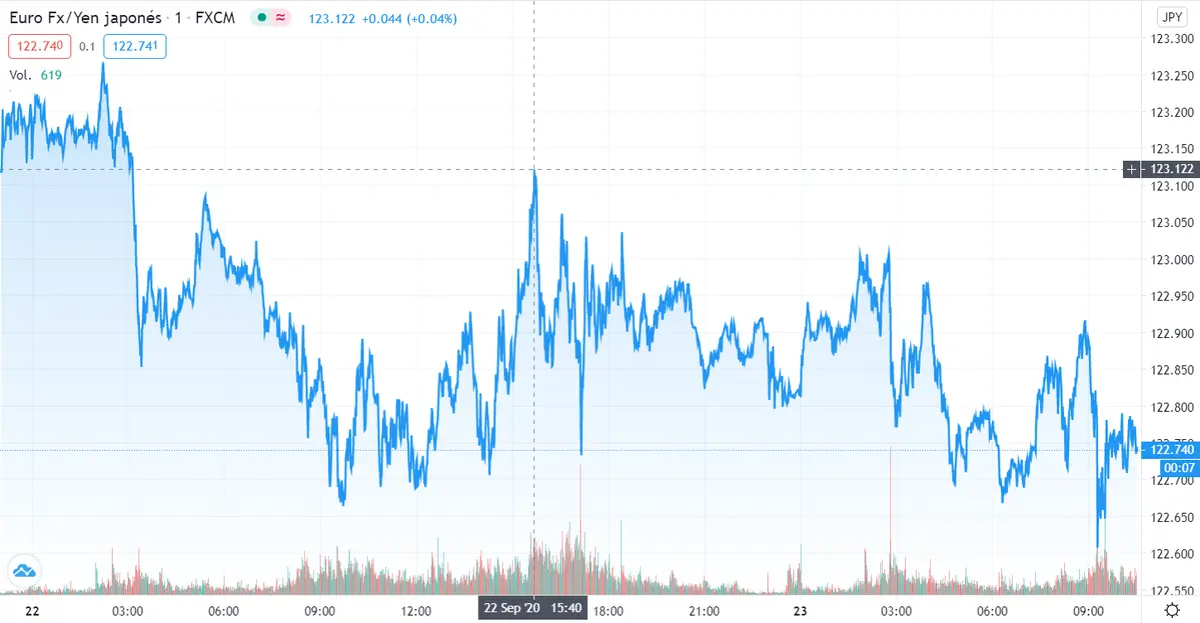 Gráfico cambio Euro Yen Japonés en un espacio de tiempo de un día